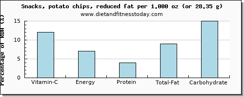 vitamin c and nutritional content in potato chips